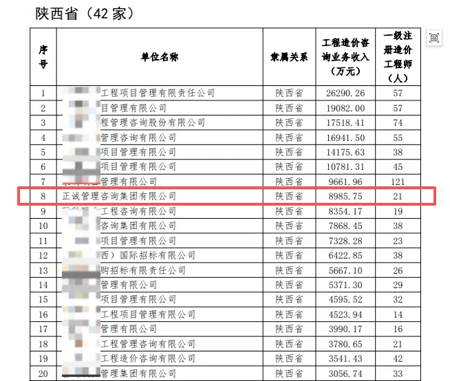 正誠動態(tài) || 喜報！正誠咨詢集團榮登中價協(xié)2024年度陜西區(qū)域單位會員排行榜第八名